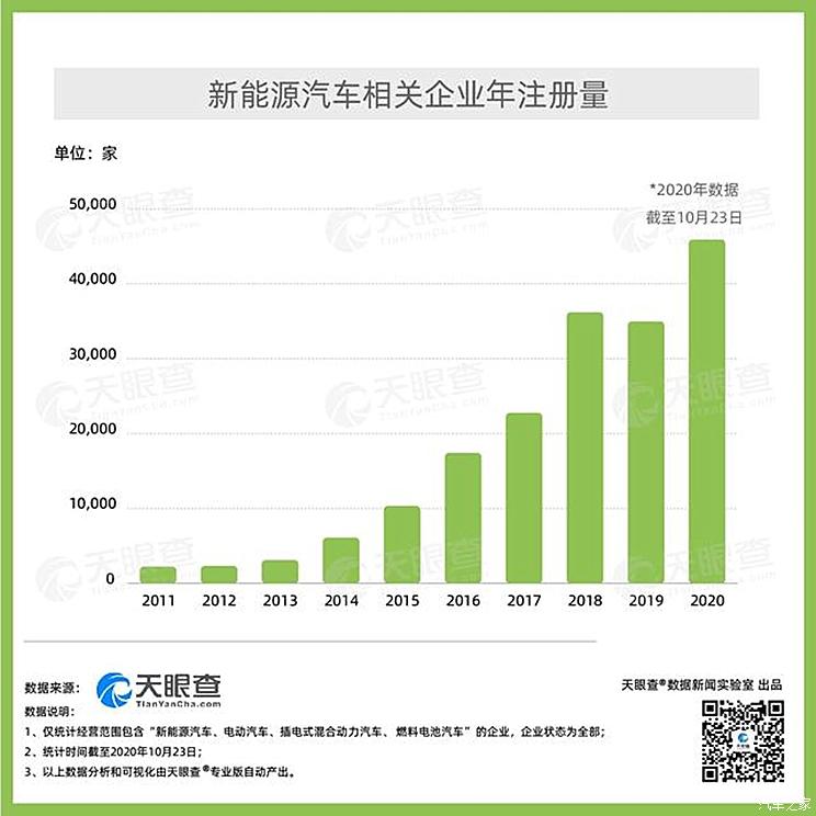 反超2019 我国新增新能源车企业4.8万家