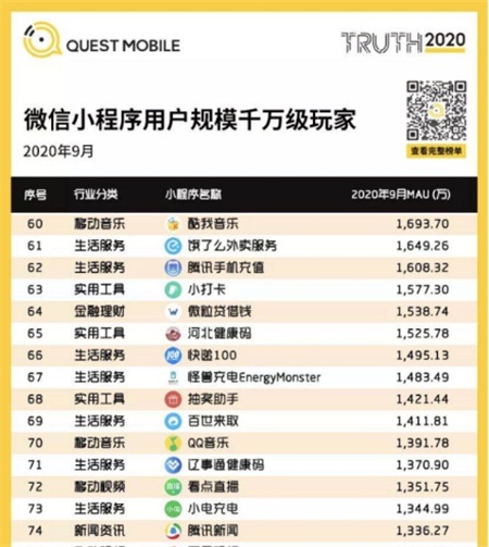 questmobile《微信小程序生态洞察报告》:怪兽充电登实力榜,居共享