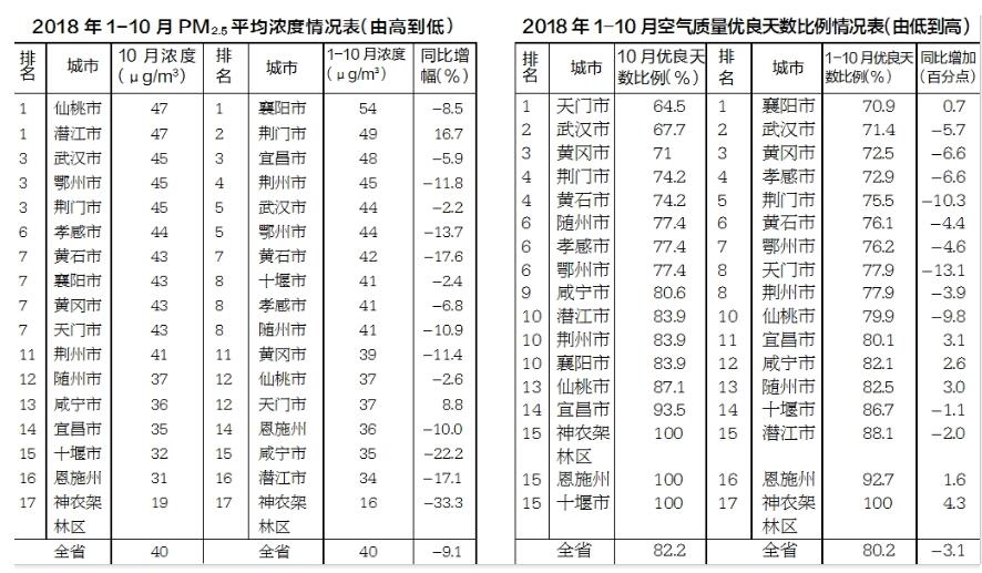 湖北省2018年1-10月环境空气质量重要数据通报