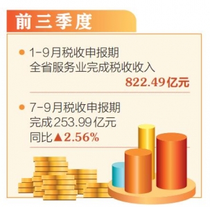 山西省服务业税收同比增长2.56%