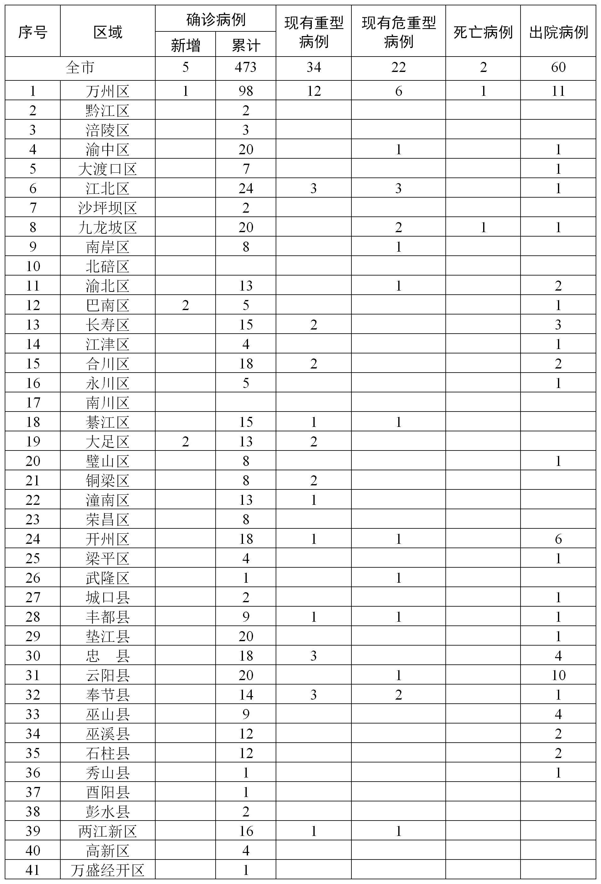 重庆2月10日通报新增5例新冠肺炎确诊病例累计确诊473例