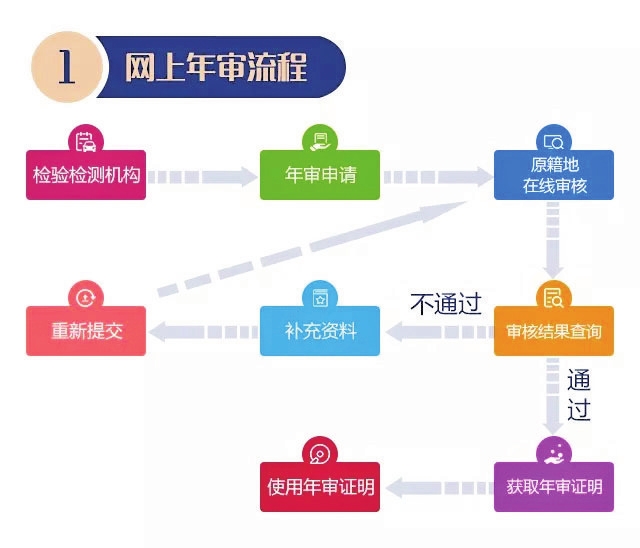 吉林省普通货运车辆年检全面实现网上年审签注