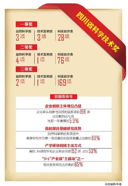 （今日热点2，导航成都，移动端）从287个获奖项目看科技创新风向：产学研协同成主流