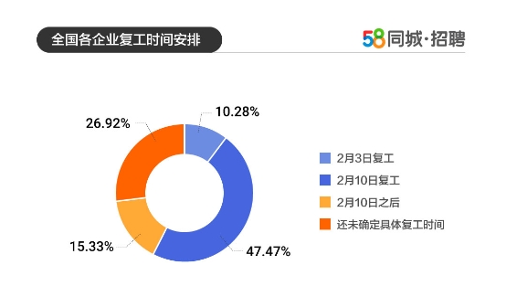 58同城招聘复工大数据：招聘销售类岗位需求高涨，70%企业对视频面试感兴趣