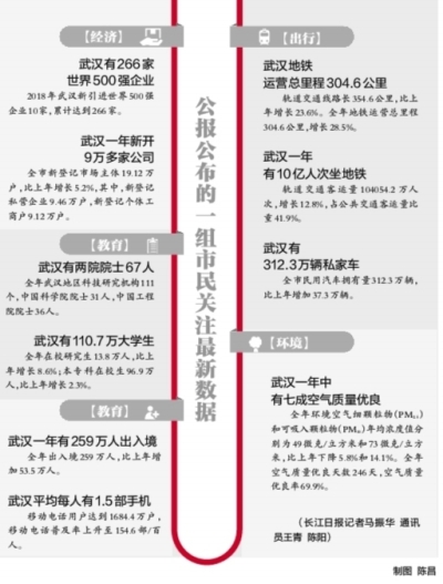 武汉各区人口_武汉6大区人口一览:江岸区100万,江汉区68万(2)