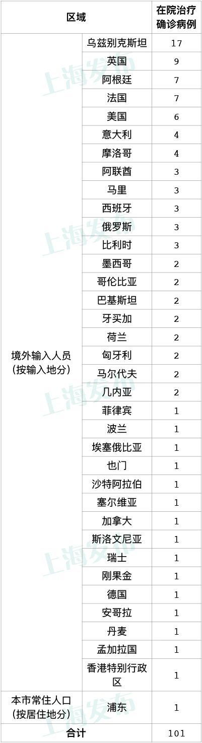 上海9日新增1例本地新冠肺炎确诊病例 新增4例境外输入病例