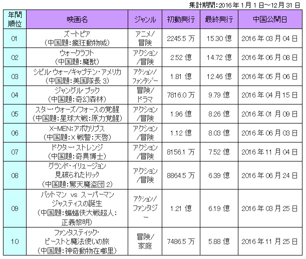 2016年映画年間ランキング発表海外編（10位～1位）