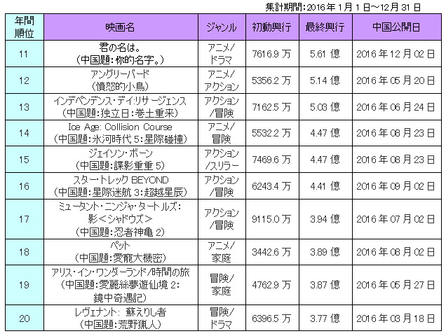 2016年映画年間ランキング発表海外編（20位～11位）