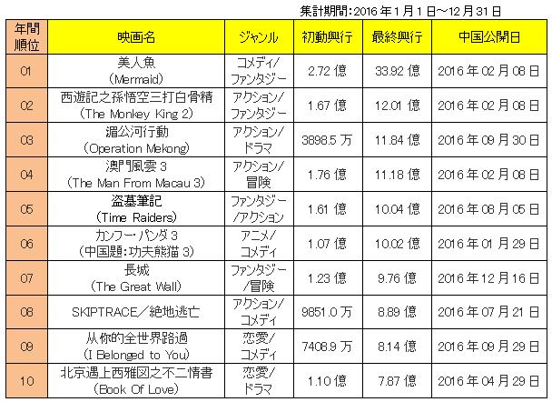 2016年映画年間ランキング　国産編（10位～1位）