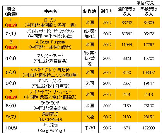 中国大陸部映画興行週間ランキング(2017.2.27–2017.3.5) 中国大陸部映画興行週間ランキング(2017.2.27–2017.3.5)