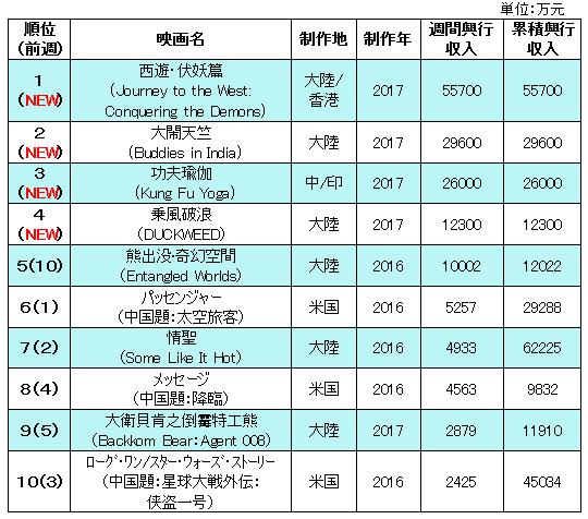 中国大陸部映画興行週間ランキング（2017.1.23–2017.1.29）