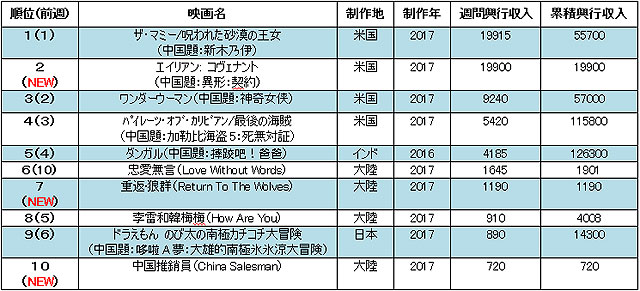 中国大陸部映画興行週間ランキング（2017.6.12–2017.6.18）