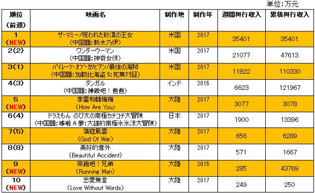 中国大陸部映画興行週間ランキング（2017.6.5–2017.6.11）
