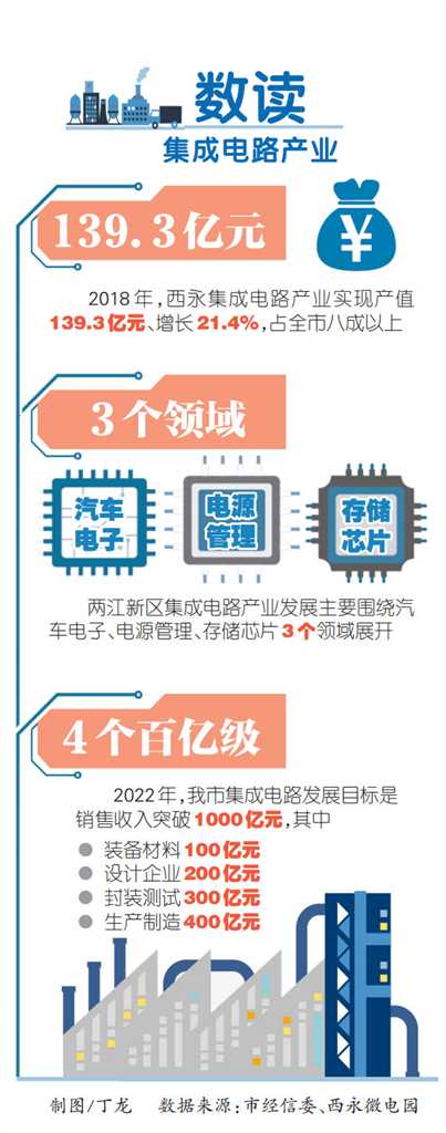 【要闻 摘要】重庆集成电路产业领了4个“百亿级”任务