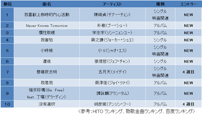 中国ヒットソング月間ランキング～シングル～（2017年5月）