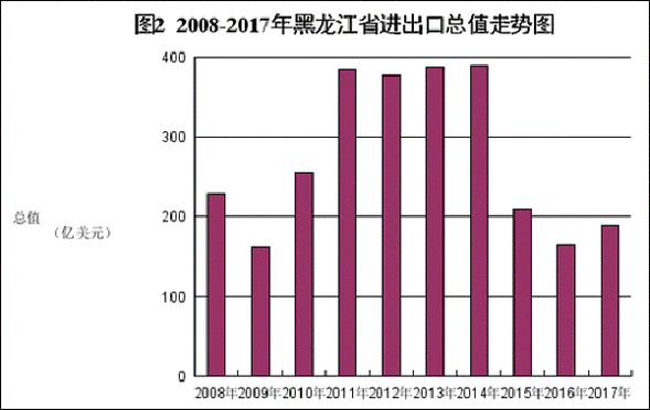 今年前10个月黑龙江省进出口总值同比增长33.7% 今年前10个月黑龙江省进出口总值同比增长33.7%