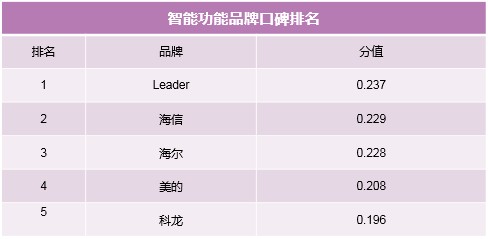 　　空调除湿可以开一夜吗？需求刺激下，空调市场智能化加速。2019年GfK物联网行业报告显示，智能空调渗透率达到54.9%，智能空调市场规模达到2173万台。空...