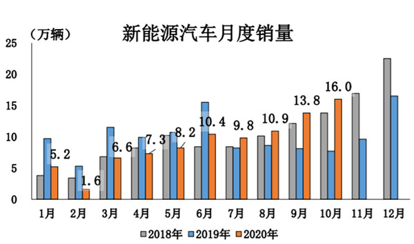 10月汽车销售同比增12.5% 累计销量降幅收窄至5%以内