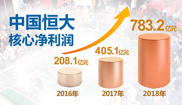 图片默认标题_fororder_恒大集团2018年核心净利润较往年对比图-制图-李舜