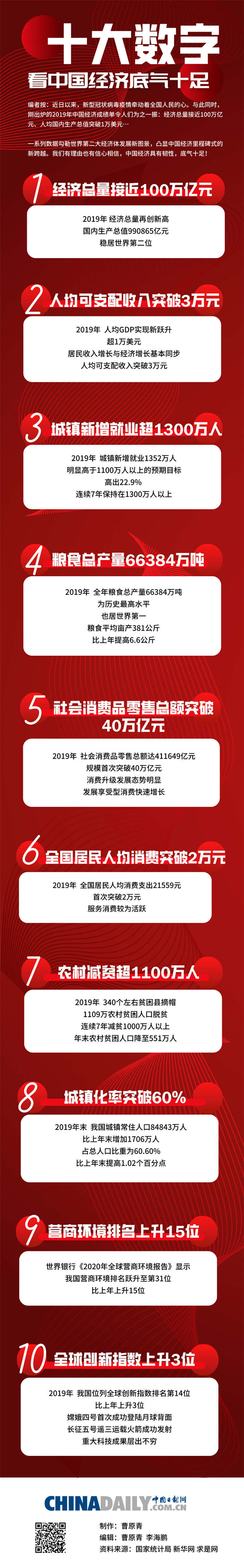 「人民日报」图说 丨十大数字 看中国经济底气十足