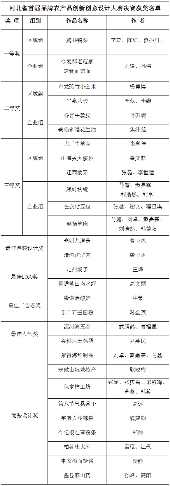 河北省首届品牌农产品创新创意设计大赛顺利收官