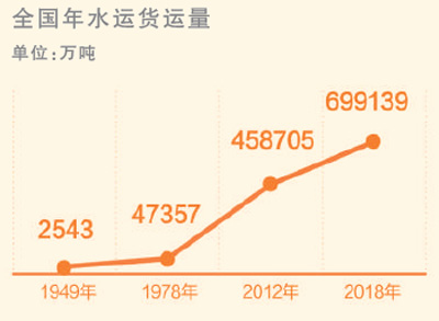 26.9亿吨  长江干线年货运量稳居世界内河首位