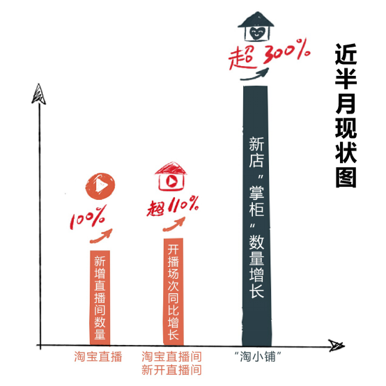 「中国经济网」线上云复工成潮流：每天3万人在家开了新的淘宝店