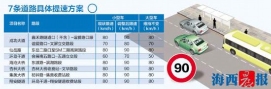 【要闻】【厦门】【移动版】【滚动新闻】【Chinanews带图】31日起厦门7条道路提速 具体以限速标志为准