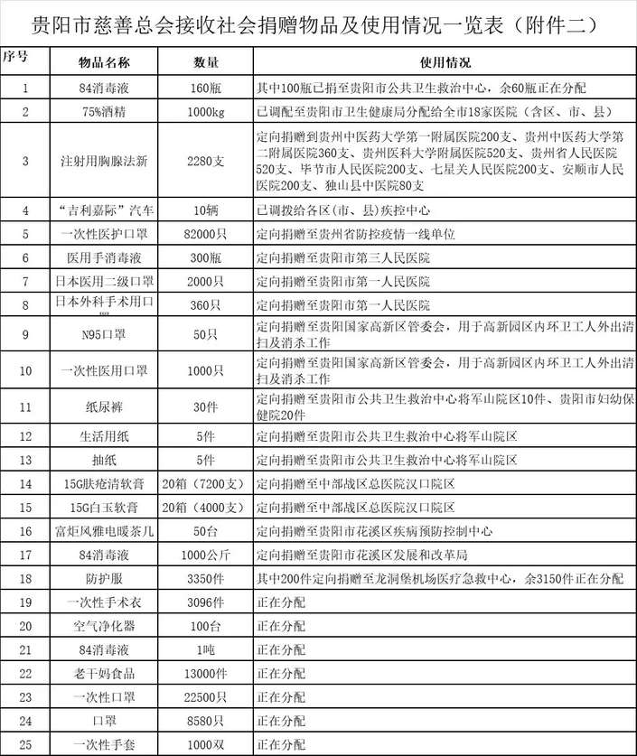 （社会）贵阳市慈善总会关于接收社会捐赠和使用情况公示（二号）