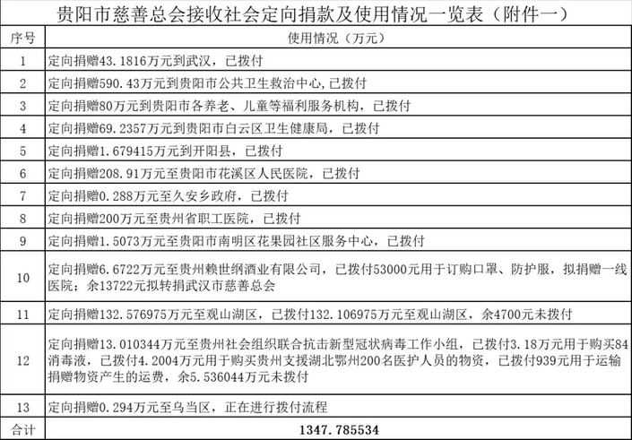 （社会）贵阳市慈善总会关于接收社会捐赠和使用情况公示（二号）