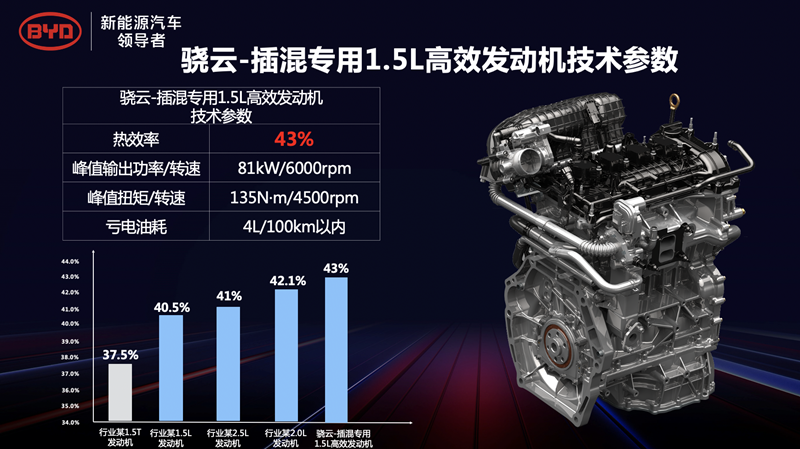 比亚迪发布DM-i超级混动 发动机热效率高达43%