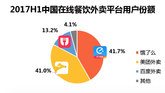 百度外卖的高质量用户远超你想象，饿了么这次赚到了