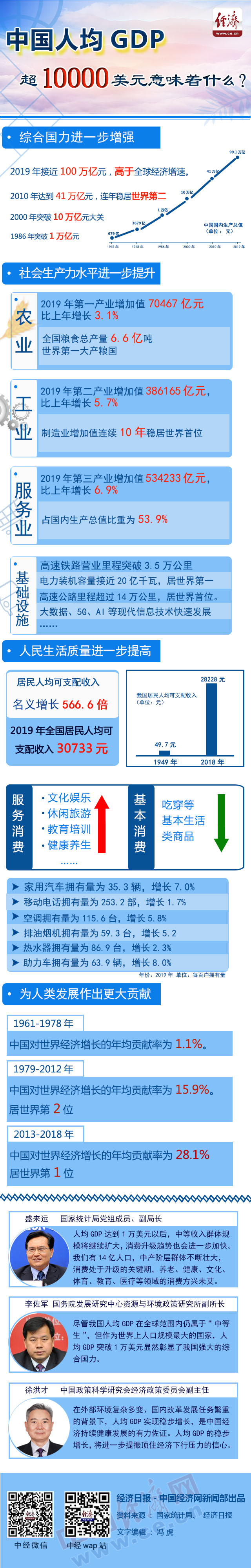 [中国经济网]图解：中国人均GDP超1万美元意味什么？