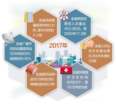 河北省企业研发经费投入378.3亿元