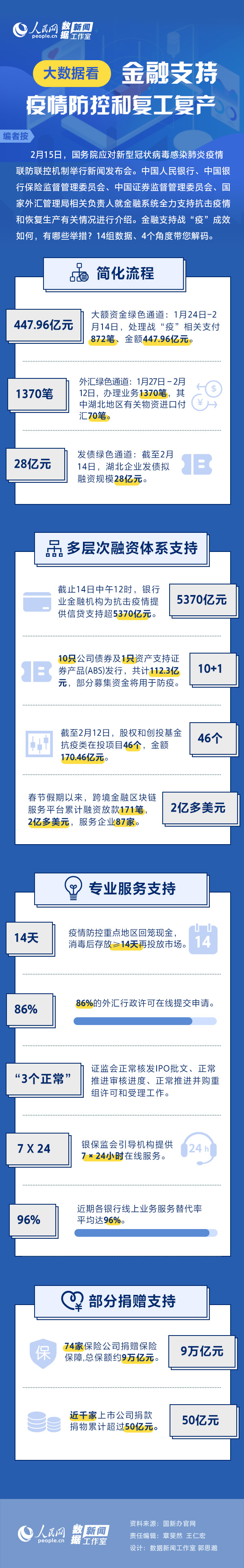 「人民网」14组数据4个维度 大数据看金融支持疫情防控和复工复产
