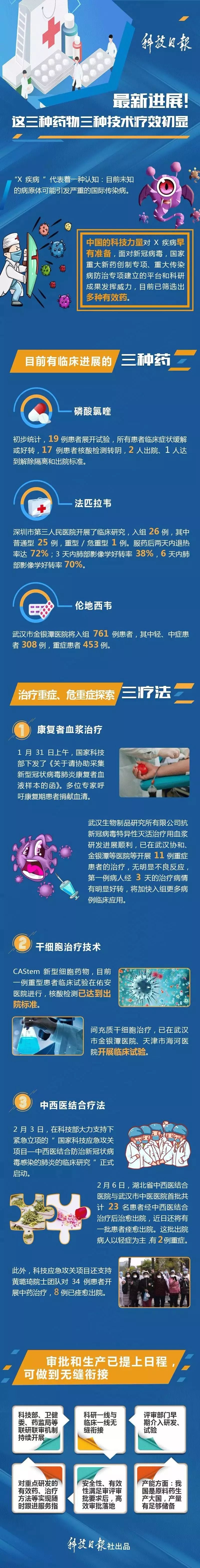「科技日报」最新进展！这三种药物三种技术疗效初显