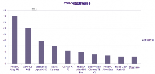 CSGO外设装备挑选指南 看看职业哥们都在用