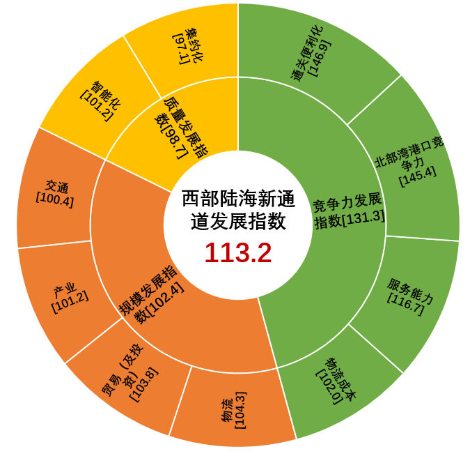 西部陆海新通道发展指数 发布会在广西南宁举行