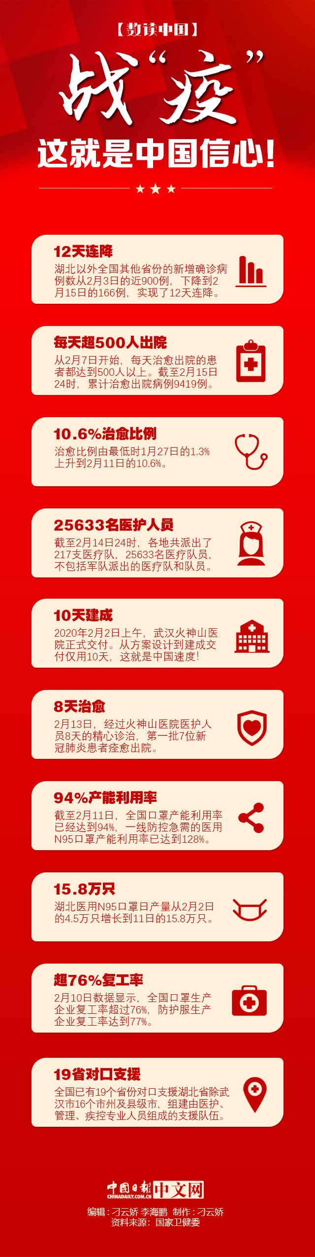 「中国日报网」【数读中国】12天连降、8天治愈、10天建成……战