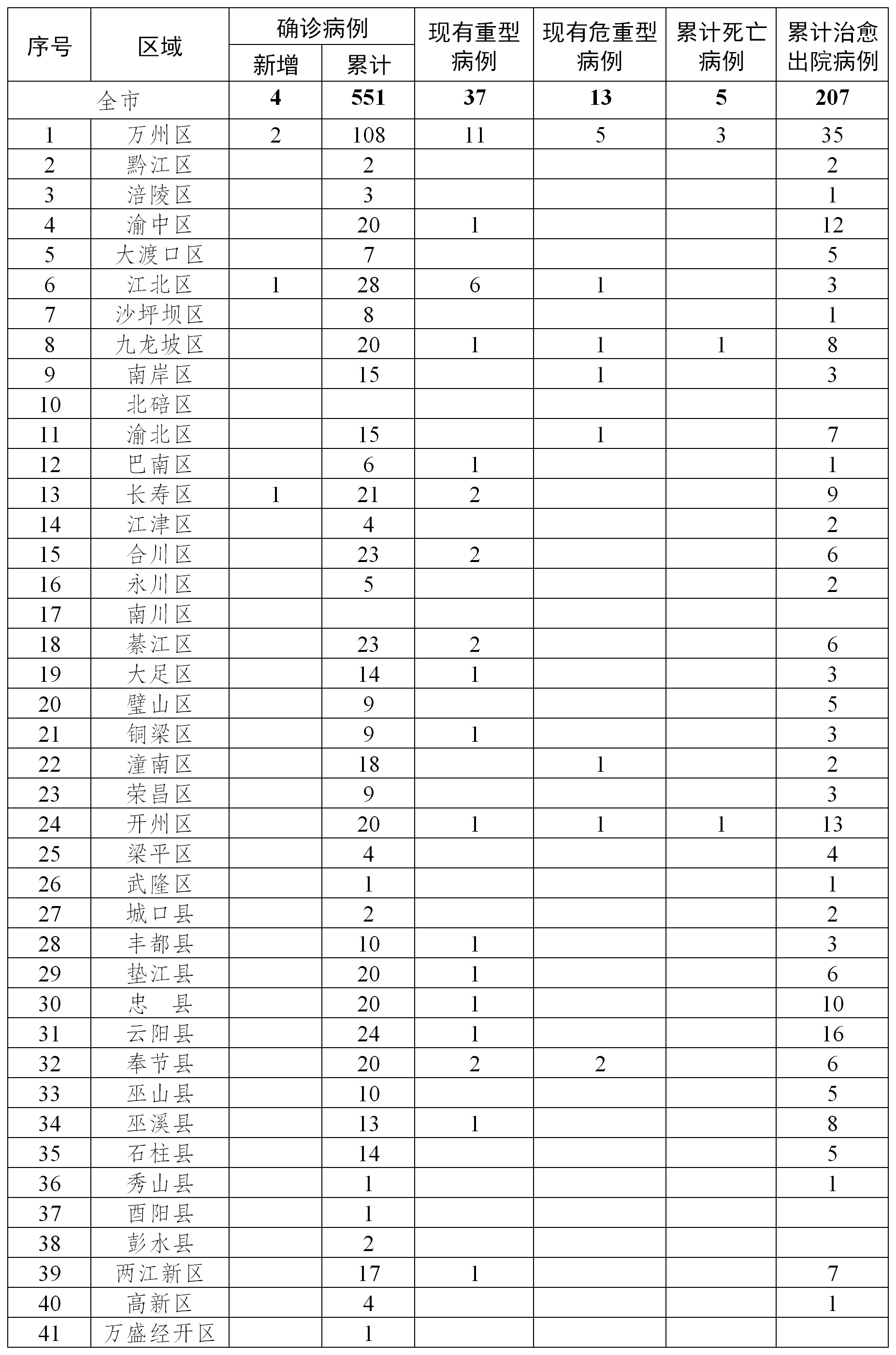 2020年2月16日12—24时,重庆市报告新冠肺炎新增确诊病例4例,新增