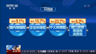我国经济持续稳定恢复 主体税种增幅有明显回升