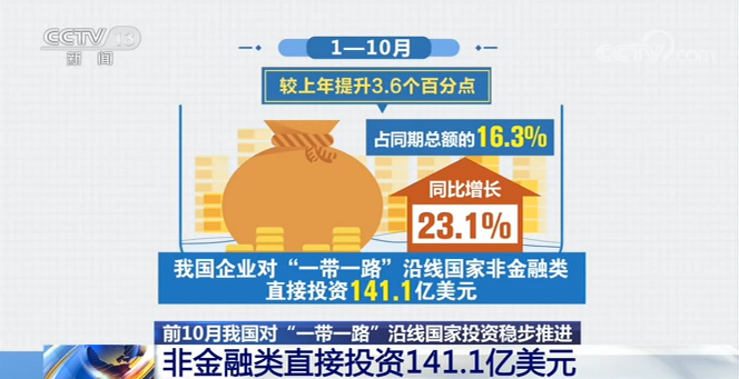 前10月中国对“一带一路”沿线国家投资稳步推进 非金融类直接投资141.1亿美元