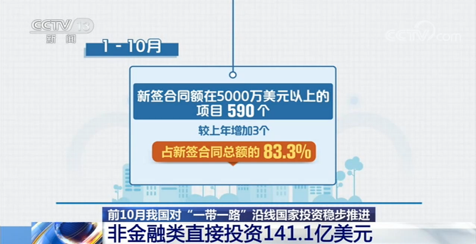 前10月中国对“一带一路”沿线国家投资稳步推进 非金融类直接投资141.1亿美元