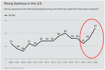 盖洛普2020年度全球情绪调查:中国人积极情绪高涨,美国人悲伤情绪激增 盖洛普2020年度全球情绪调查:中国人积极情绪高涨,美国人悲伤情绪激增