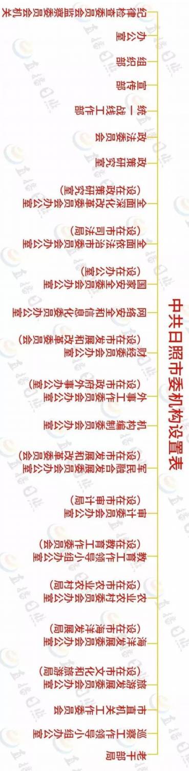 山东8地市机构改革方案出炉 看这些市如何体现“地方范儿” 山东8地市机构改革方案出炉 看这些市如何体现“地方范儿”