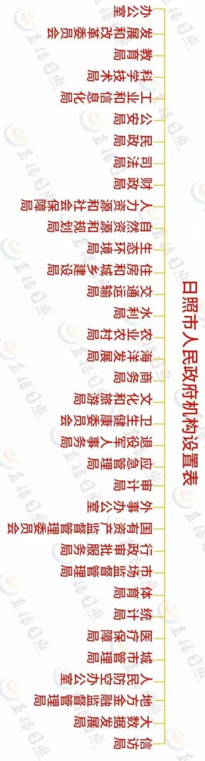 山东8地市机构改革方案出炉 看这些市如何体现“地方范儿” 山东8地市机构改革方案出炉 看这些市如何体现“地方范儿”