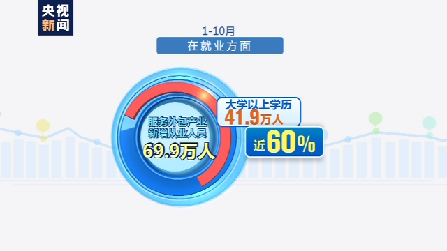 商务部：前10月我国服务外包产业新增就业近70万人
