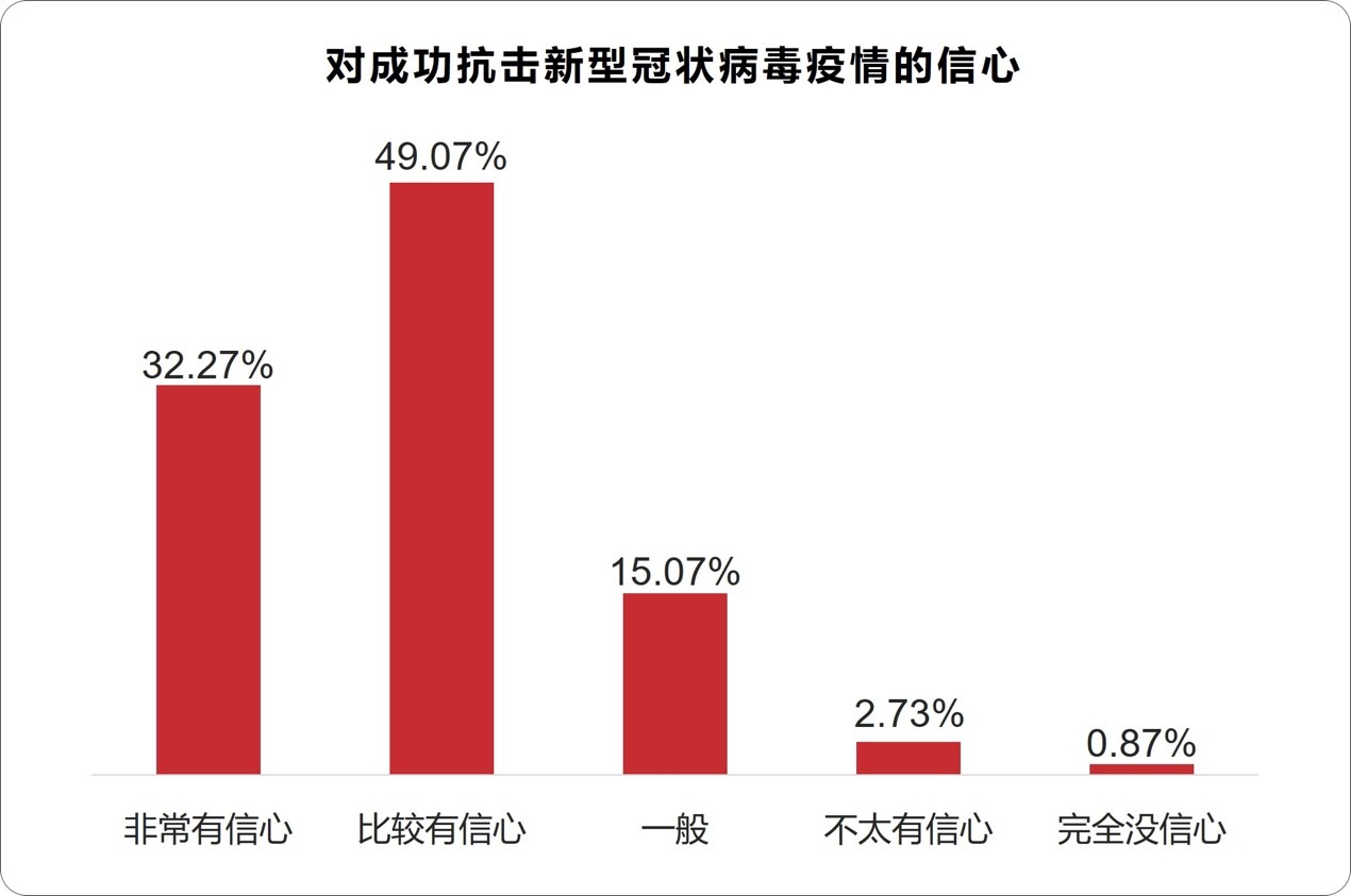 对成功抗击新型冠状病毒疫情的信心