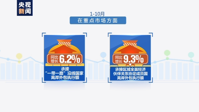 商务部：前10月我国服务外包产业新增就业近70万人