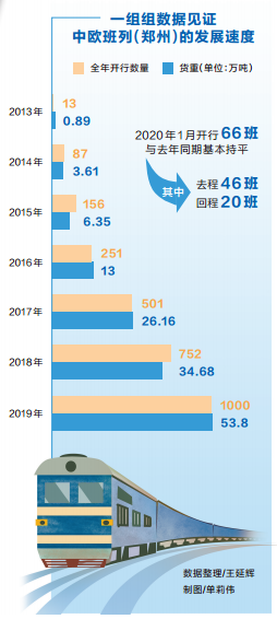 「河南日报」金观察 | 恢复双向畅通！中欧班列（郑州）向着春天